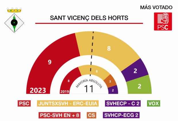 Resultados de las elecciones municipales 28M en Sant Vicenç dels Horts