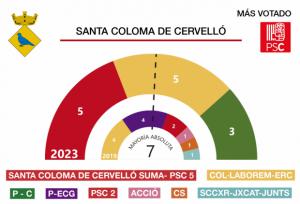 Resultados de las elecciones municipales 28M en Santa Coloma de Cervelló