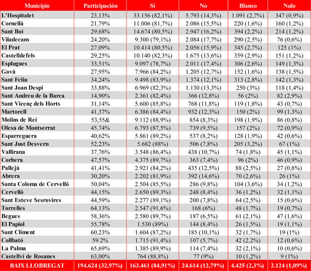 El referéndum del 1-O pincha en el Baix y L’Hospitalet