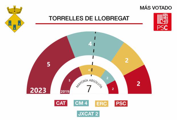 Resultados de las elecciones municipales 28M en Torrelles de Llobregat
