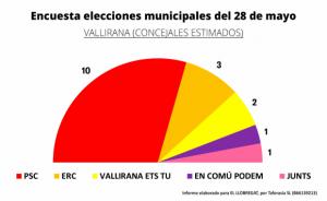 Resultados de Vallirana, de la encuesta electoral para el 28 de Mayo