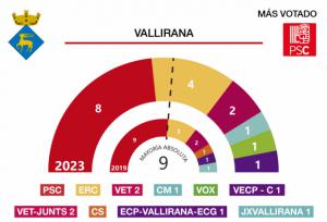 Resultados de las elecciones municipales 28M en Vallirana