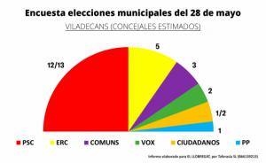 Viladecans: Carles Ruiz en la cuerda floja de la mayoría absoluta