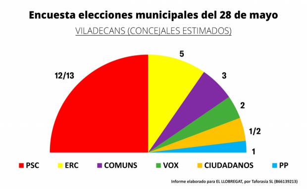 Resultados de Viladecans, de la encuesta electoral para el 28 de Mayo