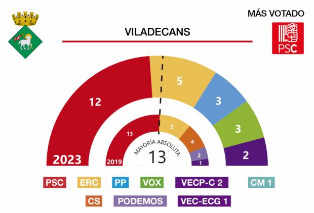 Resultados de las elecciones municipales 28M en Viladecans