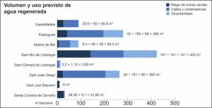 Sed de agua regenerada