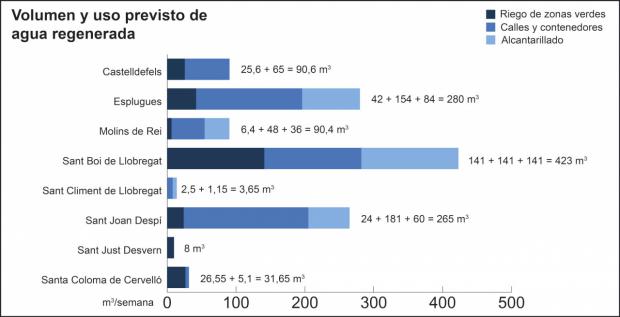 Volumen y uso previsto de agua regenerada