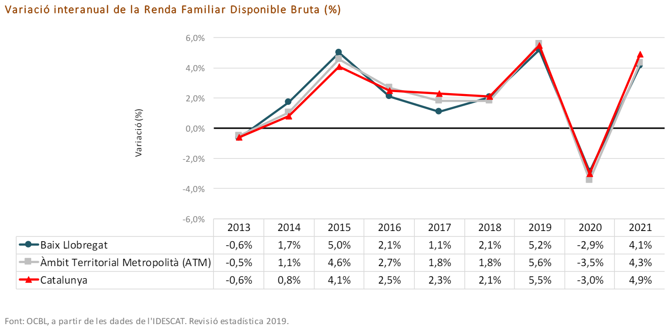Aumenta la renta por habitante en el Baix Llobregat y se recupera de los efectos de la pandemia