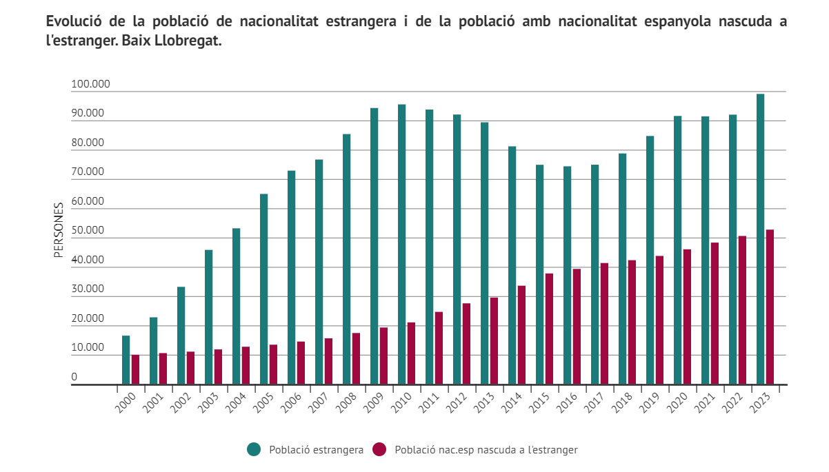 La población extranjera en el Baix Llobregat aumenta después de tres años de estabilidad