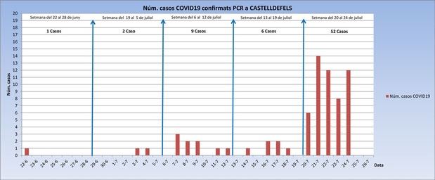 Castelldefels sugiere el confinamiento 'light' porque los casos de covid-19 se han multiplicado por seis