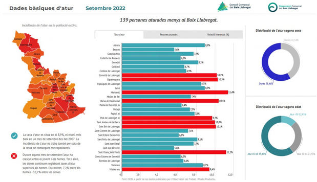 Reducción progresiva de la recuperación económica en el Baix 