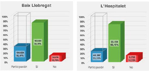 El referéndum del 1-O pincha en el Baix y L’Hospitalet