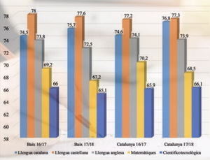 8.500 alumnes a prova al Baix