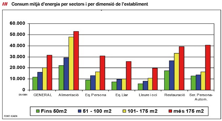 La Generalitat inicia una campanya per millorar l’estalvi i l’eficiència energètica dels comerços