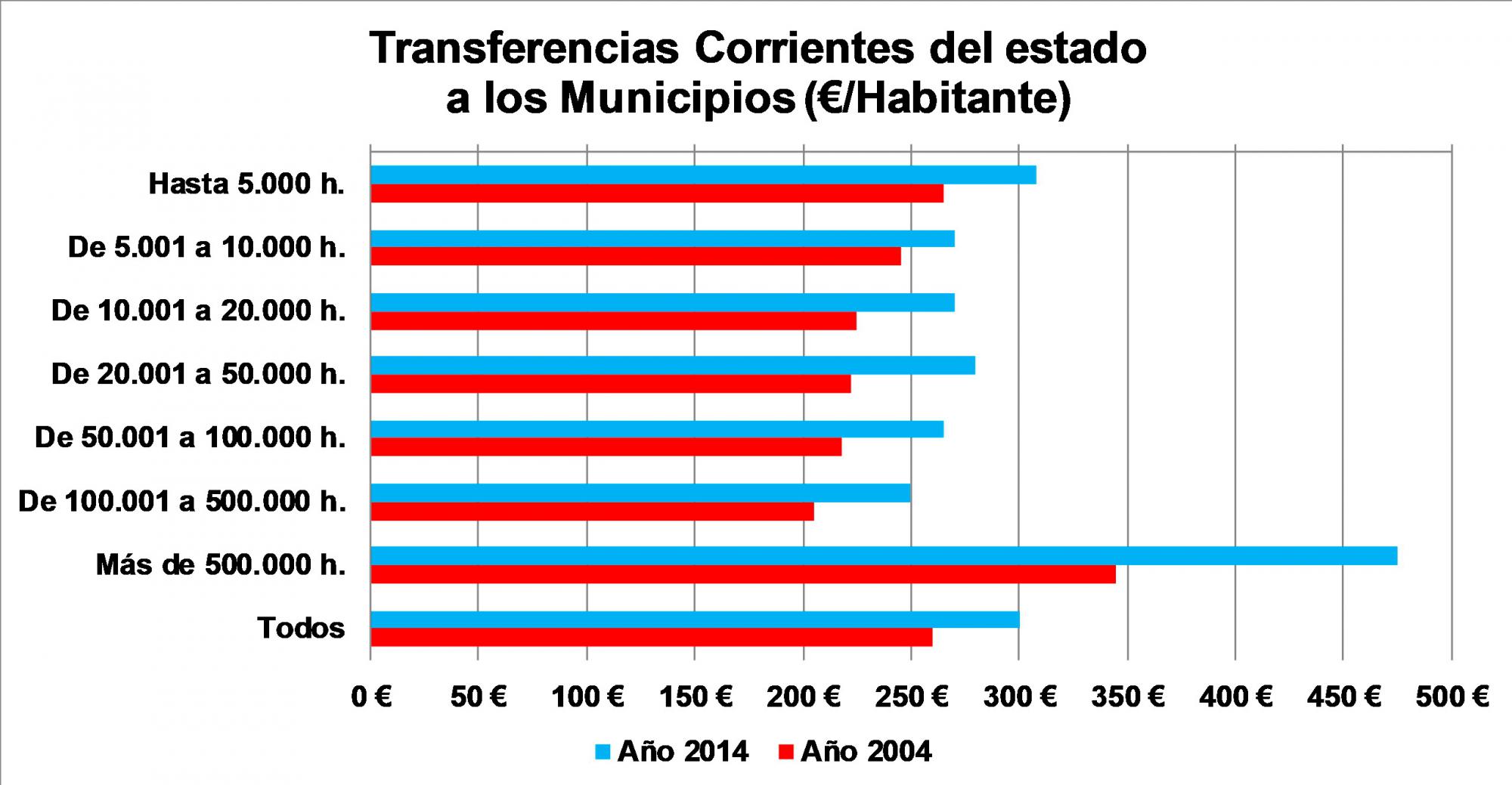 La nueva financiación local permitirá más recargos también en el IRPF