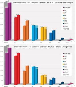 El Baix reedita el ‘sorpasso’ morado del 20-D, aunque pierde la unanimidad