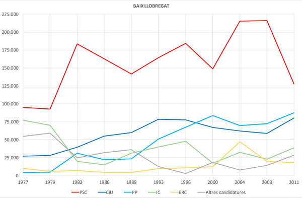 Al Baix Llobregat mai hi ha hagut bipartidisme a les Eleccions Generals a les Corts Espanyoles