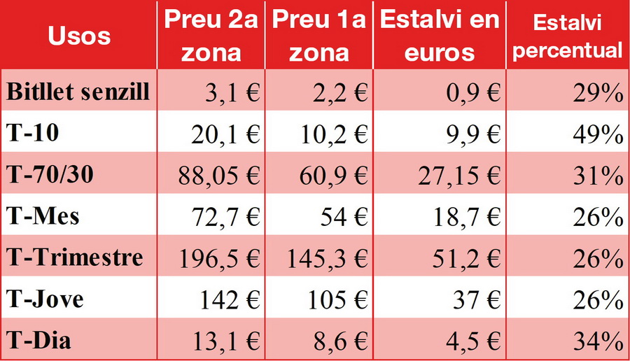 Dotze municipis metropolitans del Baix Llobregat s’integren a la tarifa plana de transport de tota la Metròpolis