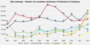 Una participació major del 80% al Baix pot decantar que l’independentisme sumi o no la majoria absoluta