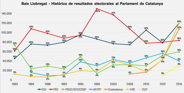 Una participació major del 80% al Baix pot decantar que l’independentisme sumi o no la majoria absoluta