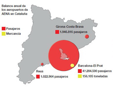 El Prat: 47.284.500 pasajeros