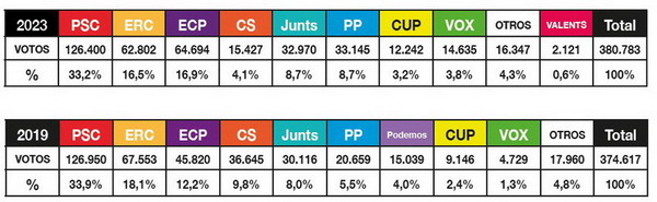 ARRIBA: RESULTADOS DE L A ENCUESTA ELECTORAL DE EL LLOBREGAT PARA EL 28M DESGLOSADA POR PARTIDOS
ABAJO: RESULTADOS DEFINITIVOS DE L AS ELECCIONES MUNICIPALES DEL 26 DE MAYO DE 2019