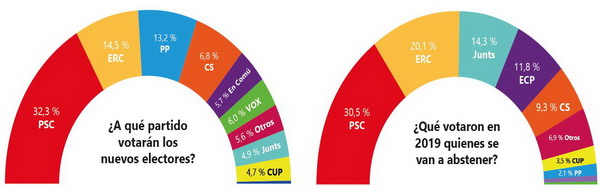 Los votantes de estreno y los ausentes en 2019 viran hacia el centro-derecha