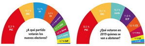 Los votantes de estreno y los ausentes en 2019 viran hacia el centro-derecha