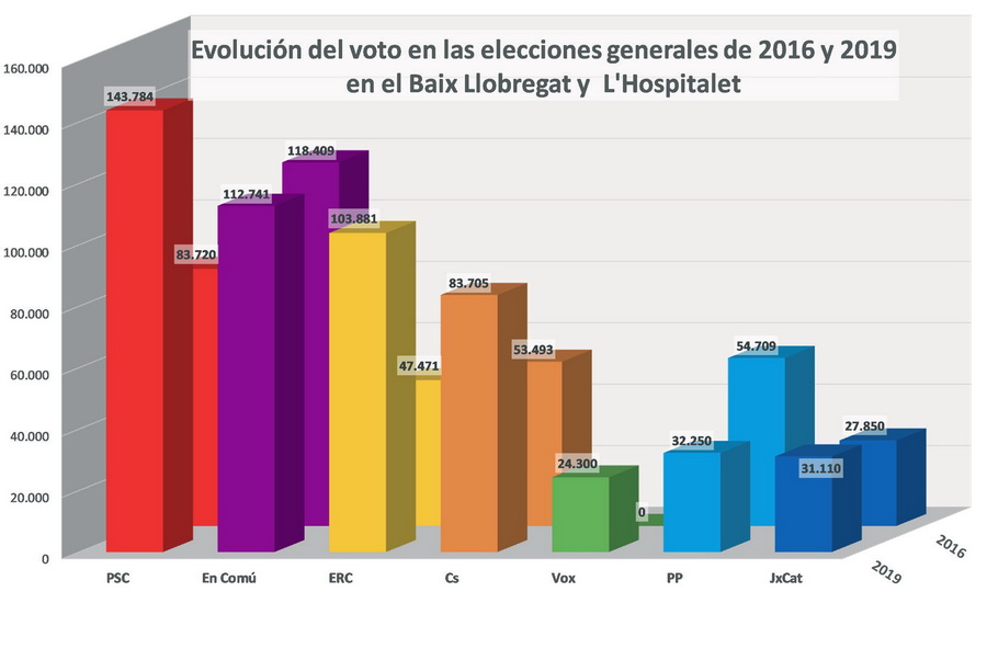 El PSC se impone en las generales en el Baix seguido de cerca por ERC