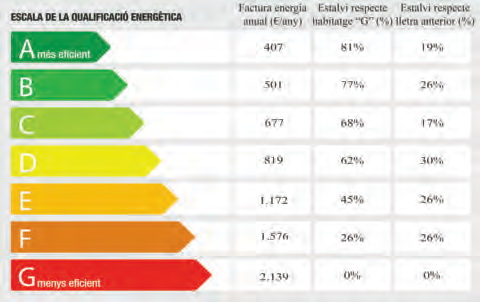 Sentit comú i petites inversions, les millors mesures per estalviar energia a l’hivern