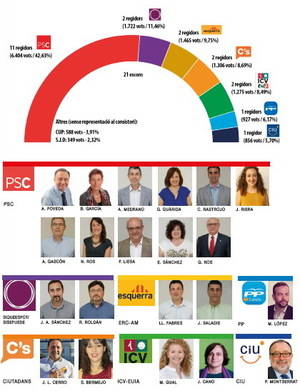 Poveda refleja la hegemonía del PSC