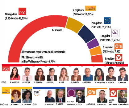 La mayoría absoluta de Eva Martínez da rienda suelta al PSC