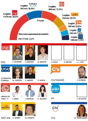 Nou alcalde, mateix partit