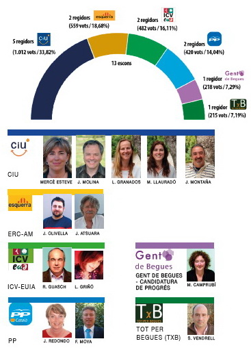 Begues desfà l’empat a favor de CiU