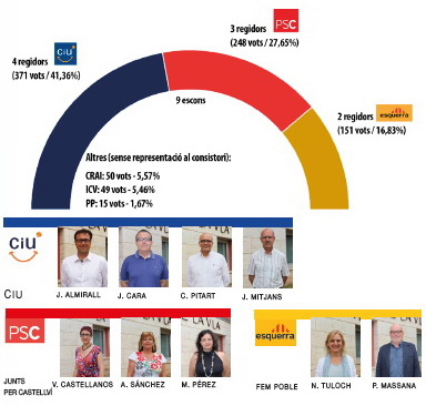 Fem Poble (ERC) dóna l’alcaldia a CiU