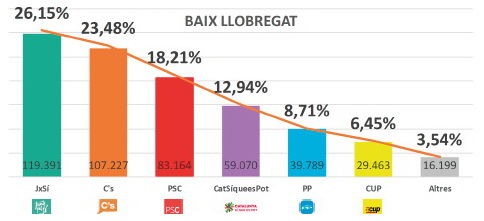 Baix dividido: C’s conquista las grandes ciudades frente al triunfo del independentismo en los pequeños municipios