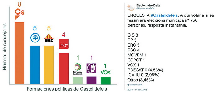 Encuesta Electòmetre Delta