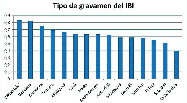 L’Hospitalet es la ciudad de su entorno con el tipo de gravamen del IBI más alto