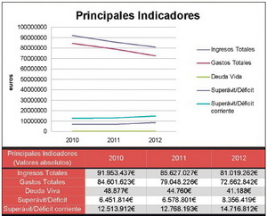 Los santboianos pagan un 8% más de impuestos y a su Ayuntamiento le sobran al año 8,3 millones de euros