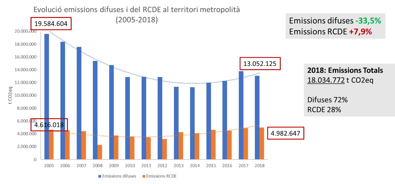 El Área Metropolitana de Barcelona declara la emergencia climática para reducir la contaminación