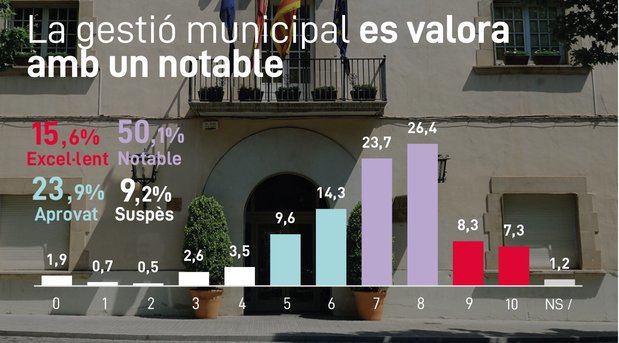Un 94% de la ciudadanía de Esplugues siente satisfacción de vivir en el municipio