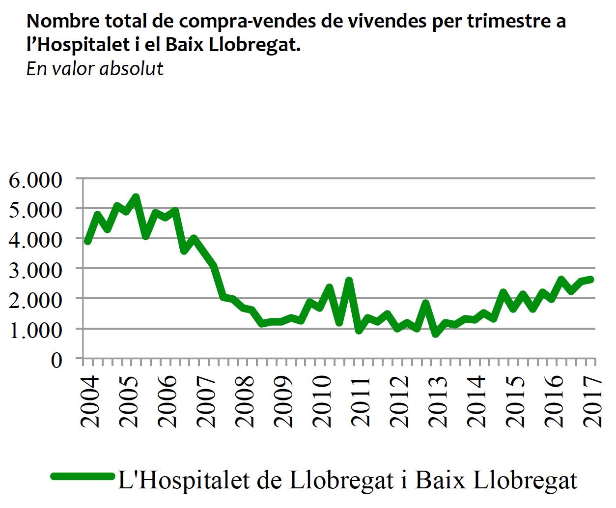 El mercado inmobiliario sigue creciendo hasta las cifras de hace diez años