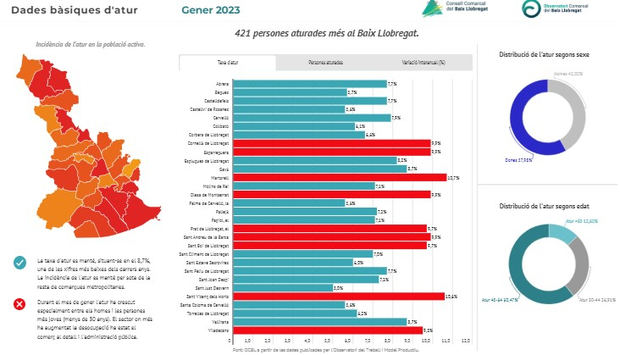 El número de desempleados en el Baix Llobregat ha aumentado en 421 personas más