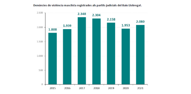 Aumentan las denuncias y la demanda de atención a los servicios de atención a las víctimas de violencia machista