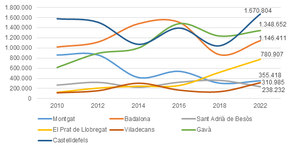 Las playas del Baix Llobregat recibieron 4,1 millones de visitantes en 2022