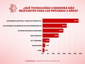 La Inteligencia Artificial revoluciona la logística en Barcelona: SIL 2026 del 3 al 5 de junio