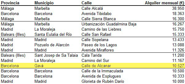 Gavà está entre las ciudades españolas con inmuebles de más de 10.000 euros de alquiler mensual