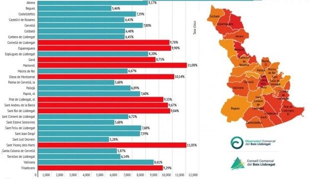 El paro cayó ligeramente en junio en el Baix Llobregat aunque menos que en 2021