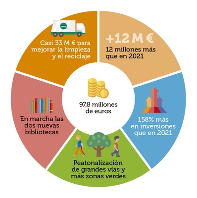97,8 millones de € forman el presupuesto aprobado en Cornellà para fomentar la recuperación económica y afrontar nuevos retos