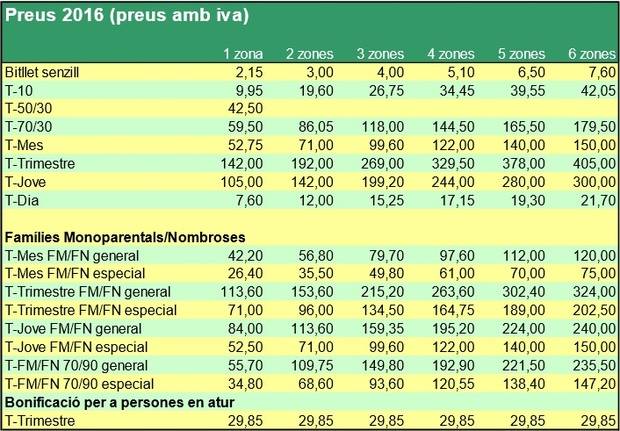 Stop Pujades considera insuficient la congelació tarifària al transport públic i demana recuperar els preus de 2013